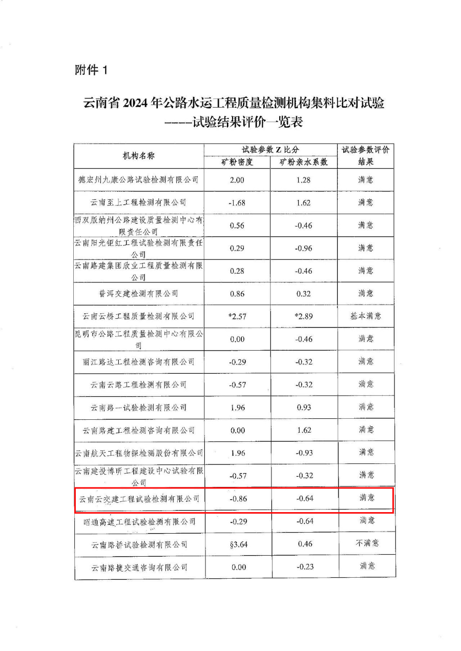 再獲佳績！試驗檢測公司連續五年“滿意”通過云南省公路水運工程...